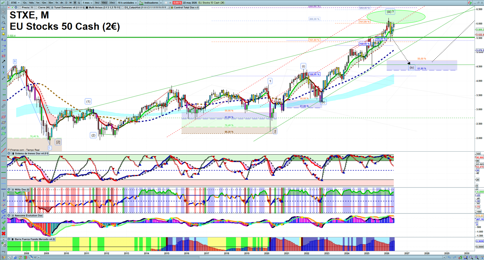 STXE monthly technical analysis chart with trend structure, support and resistance levels